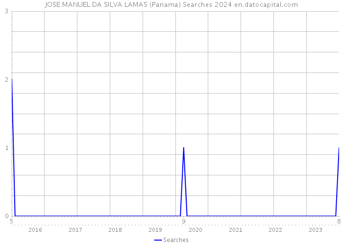 JOSE MANUEL DA SILVA LAMAS (Panama) Searches 2024 