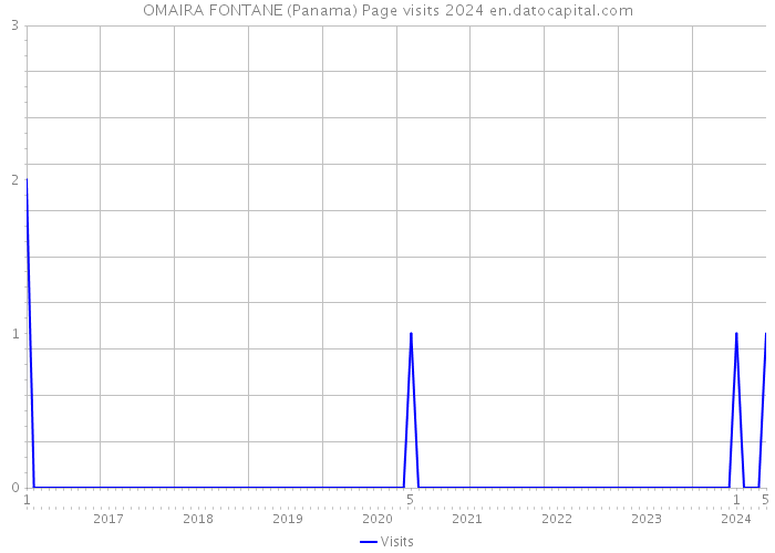 OMAIRA FONTANE (Panama) Page visits 2024 
