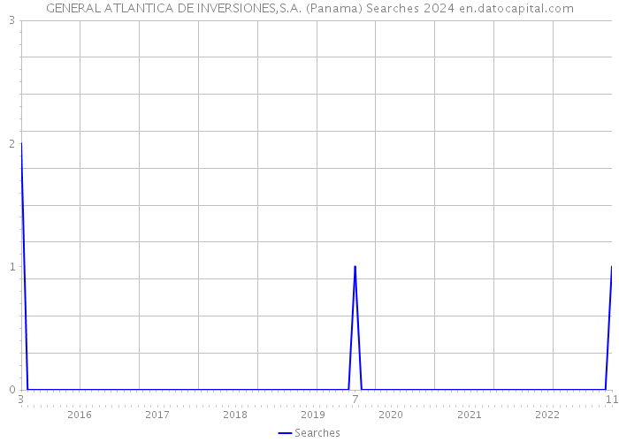 GENERAL ATLANTICA DE INVERSIONES,S.A. (Panama) Searches 2024 