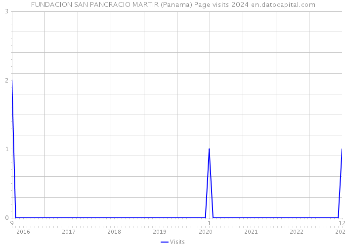 FUNDACION SAN PANCRACIO MARTIR (Panama) Page visits 2024 