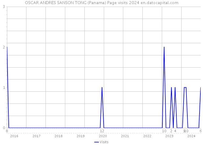 OSCAR ANDRES SANSON TONG (Panama) Page visits 2024 