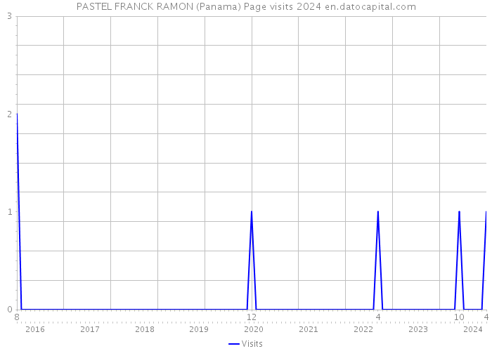 PASTEL FRANCK RAMON (Panama) Page visits 2024 
