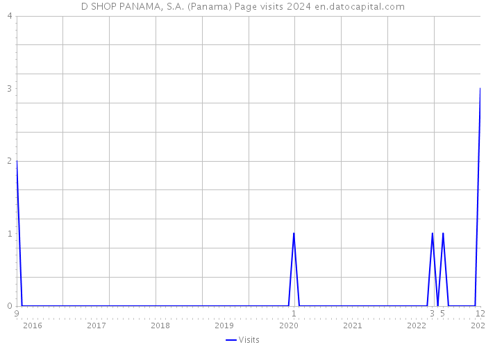 D SHOP PANAMA, S.A. (Panama) Page visits 2024 