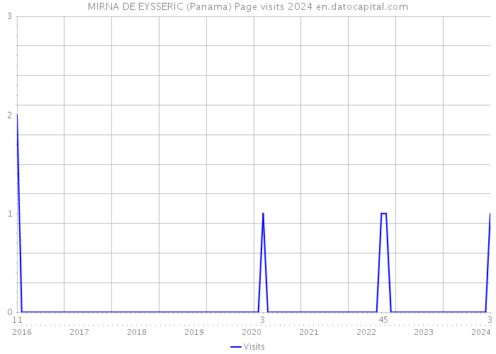 MIRNA DE EYSSERIC (Panama) Page visits 2024 