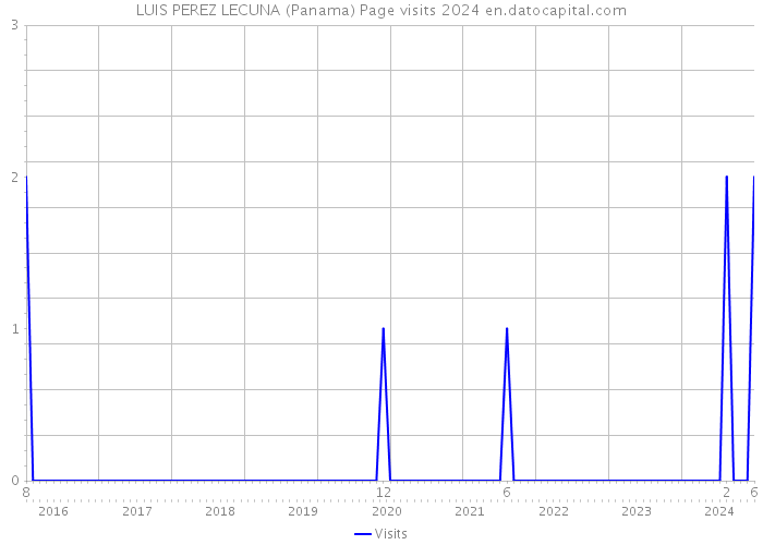 LUIS PEREZ LECUNA (Panama) Page visits 2024 