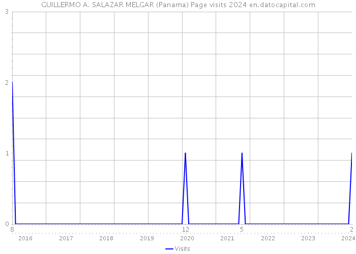 GUILLERMO A. SALAZAR MELGAR (Panama) Page visits 2024 