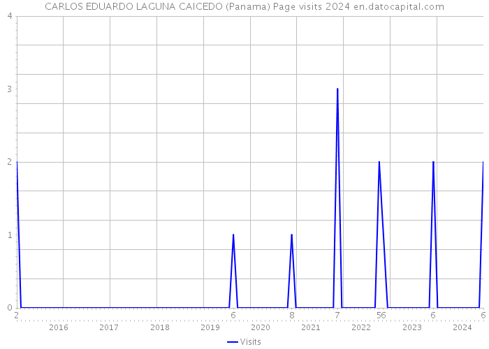 CARLOS EDUARDO LAGUNA CAICEDO (Panama) Page visits 2024 