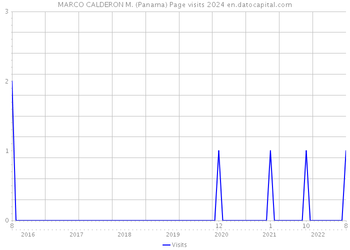 MARCO CALDERON M. (Panama) Page visits 2024 