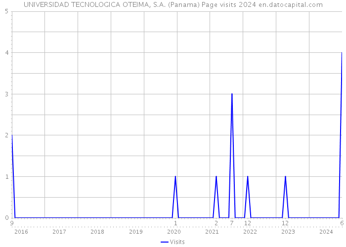 UNIVERSIDAD TECNOLOGICA OTEIMA, S.A. (Panama) Page visits 2024 