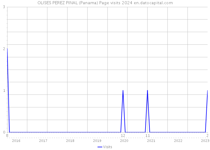 OLISES PEREZ PINAL (Panama) Page visits 2024 