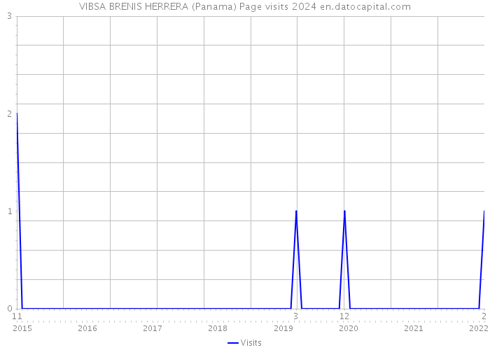 VIBSA BRENIS HERRERA (Panama) Page visits 2024 