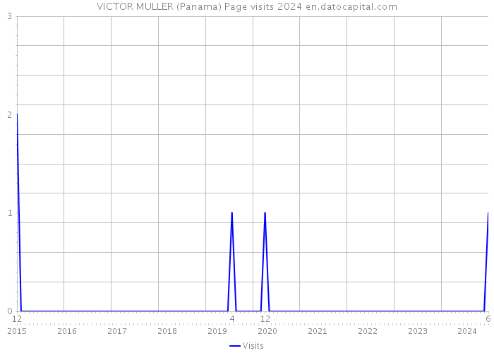 VICTOR MULLER (Panama) Page visits 2024 