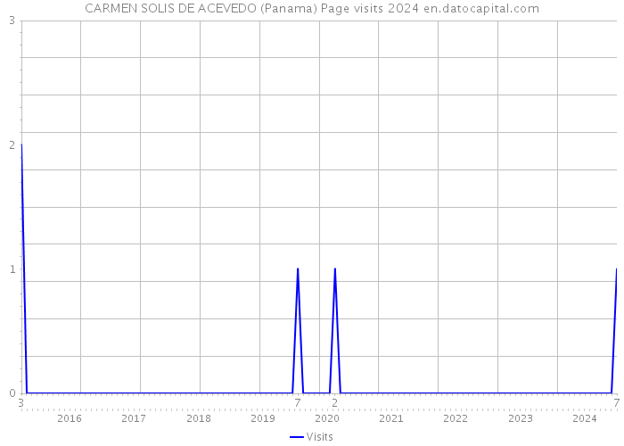 CARMEN SOLIS DE ACEVEDO (Panama) Page visits 2024 