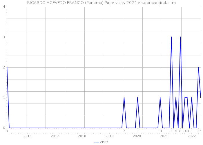 RICARDO ACEVEDO FRANCO (Panama) Page visits 2024 