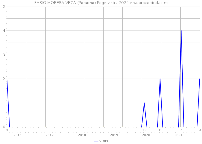FABIO MORERA VEGA (Panama) Page visits 2024 