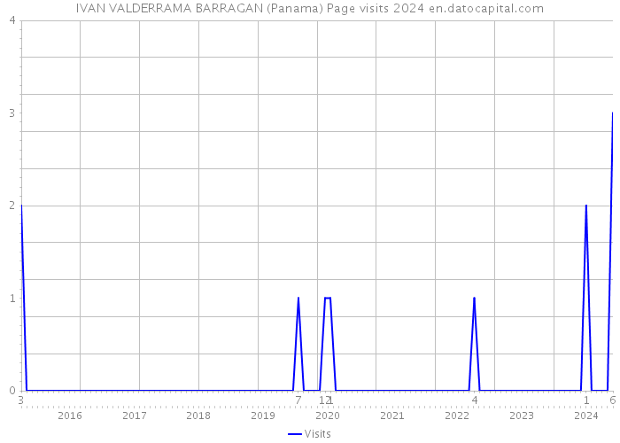 IVAN VALDERRAMA BARRAGAN (Panama) Page visits 2024 