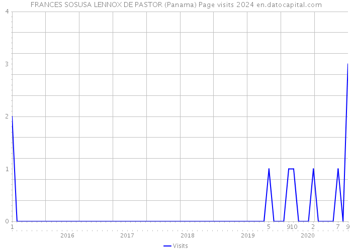 FRANCES SOSUSA LENNOX DE PASTOR (Panama) Page visits 2024 