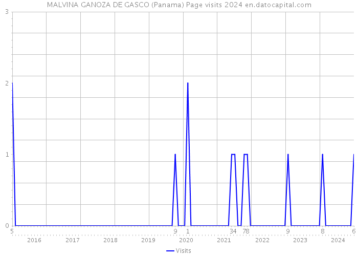 MALVINA GANOZA DE GASCO (Panama) Page visits 2024 