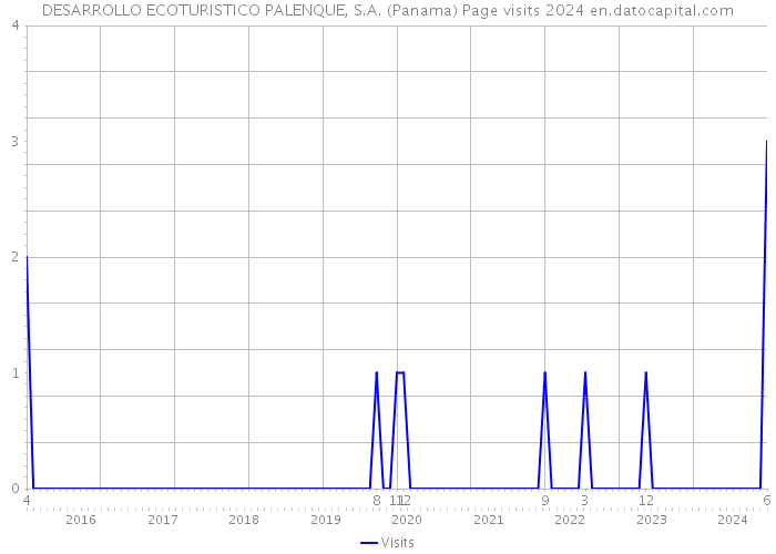 DESARROLLO ECOTURISTICO PALENQUE, S.A. (Panama) Page visits 2024 