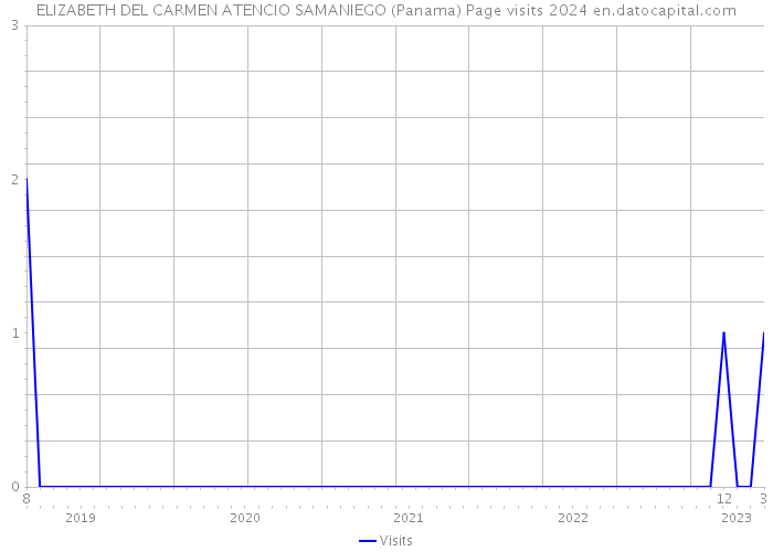 ELIZABETH DEL CARMEN ATENCIO SAMANIEGO (Panama) Page visits 2024 