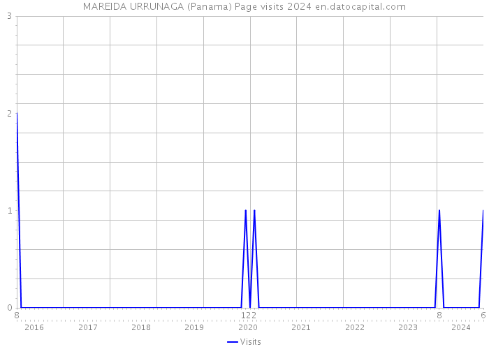 MAREIDA URRUNAGA (Panama) Page visits 2024 