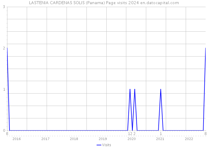LASTENIA CARDENAS SOLIS (Panama) Page visits 2024 