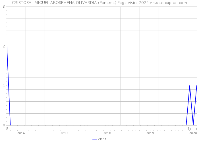 CRISTOBAL MIGUEL AROSEMENA OLIVARDIA (Panama) Page visits 2024 