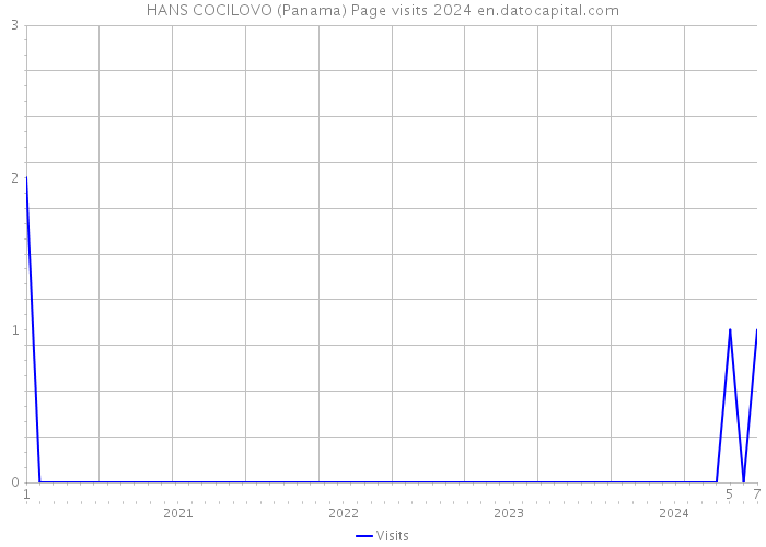 HANS COCILOVO (Panama) Page visits 2024 