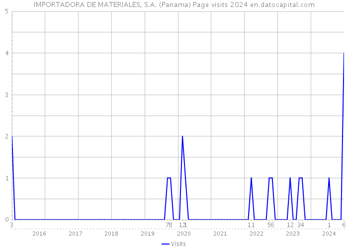 IMPORTADORA DE MATERIALES, S.A. (Panama) Page visits 2024 
