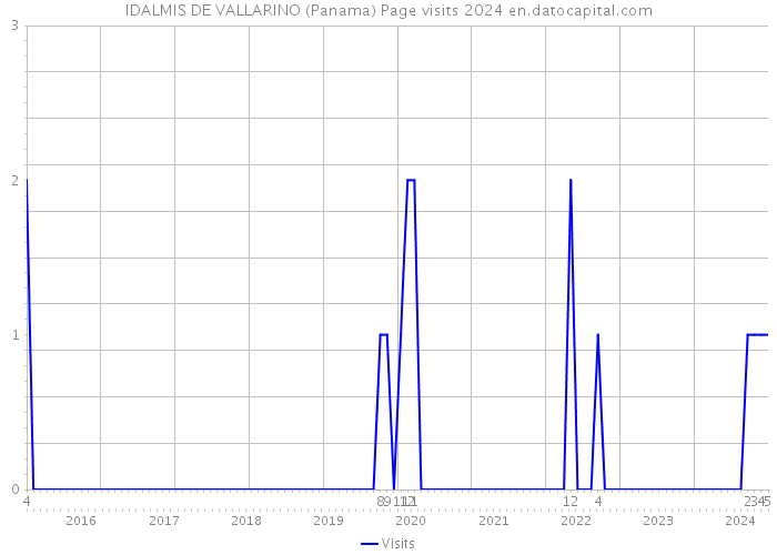 IDALMIS DE VALLARINO (Panama) Page visits 2024 