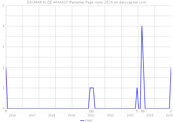 DAGMAR N. DE ARANGO (Panama) Page visits 2024 