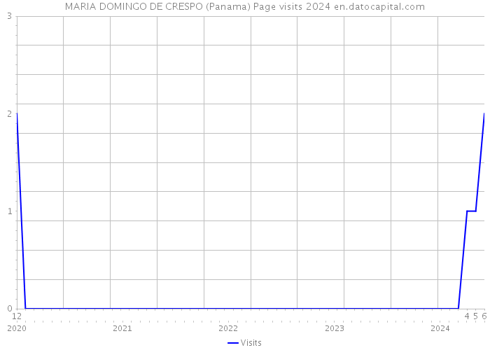 MARIA DOMINGO DE CRESPO (Panama) Page visits 2024 