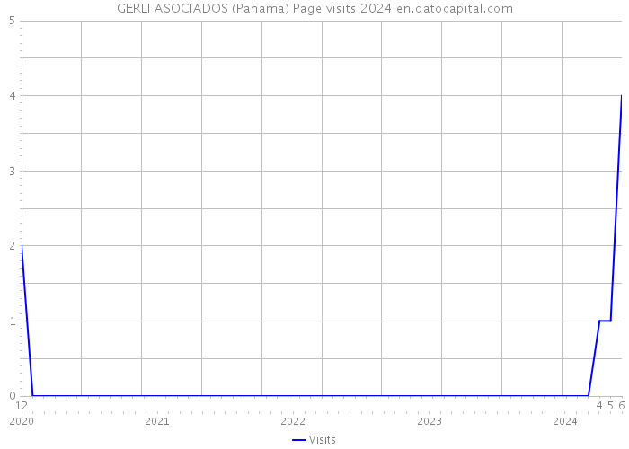 GERLI ASOCIADOS (Panama) Page visits 2024 