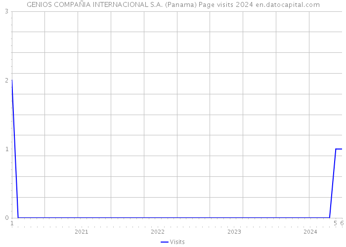 GENIOS COMPAÑIA INTERNACIONAL S.A. (Panama) Page visits 2024 