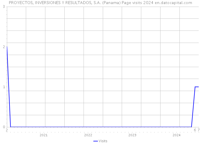 PROYECTOS, INVERSIONES Y RESULTADOS, S.A. (Panama) Page visits 2024 