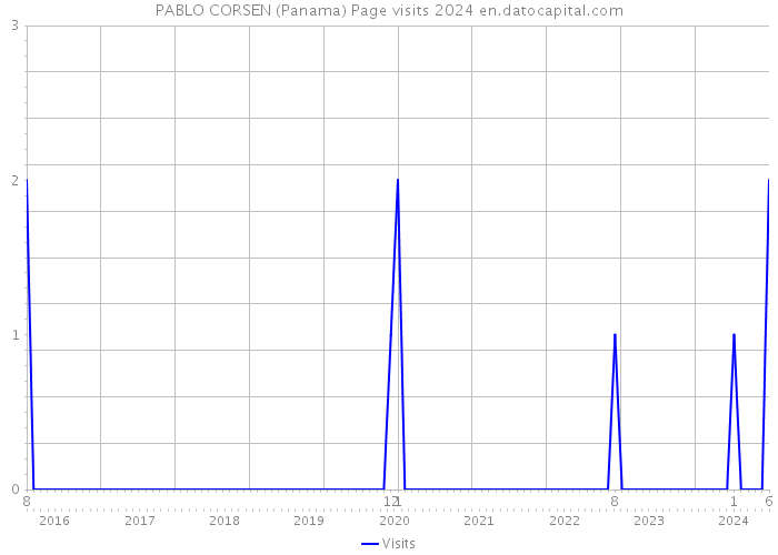 PABLO CORSEN (Panama) Page visits 2024 
