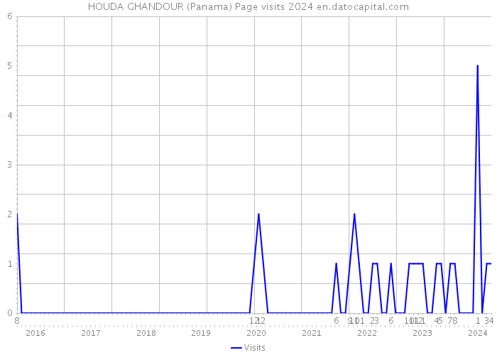 HOUDA GHANDOUR (Panama) Page visits 2024 