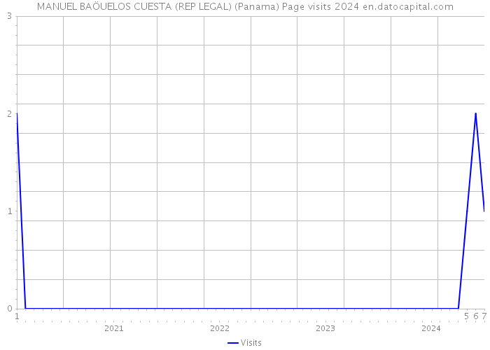 MANUEL BAÖUELOS CUESTA (REP LEGAL) (Panama) Page visits 2024 