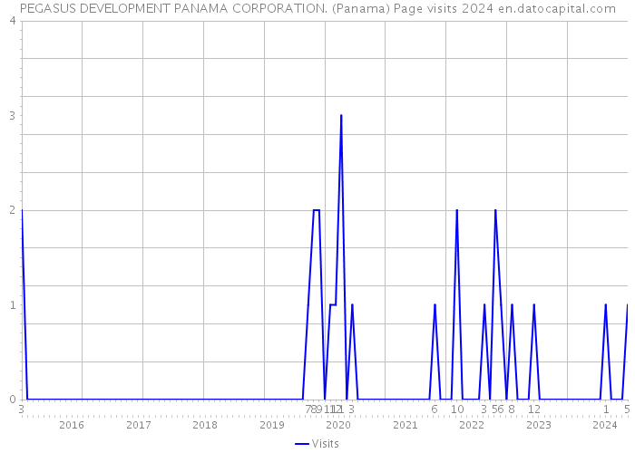 PEGASUS DEVELOPMENT PANAMA CORPORATION. (Panama) Page visits 2024 