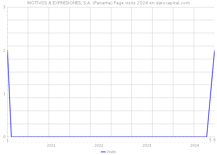 MOTIVOS & EXPRESIONES, S.A. (Panama) Page visits 2024 