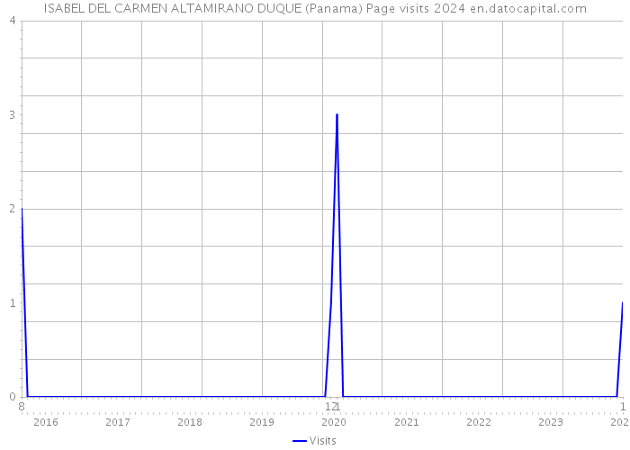 ISABEL DEL CARMEN ALTAMIRANO DUQUE (Panama) Page visits 2024 