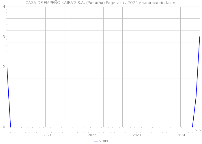 CASA DE EMPEÑO KAIFA'S S.A. (Panama) Page visits 2024 