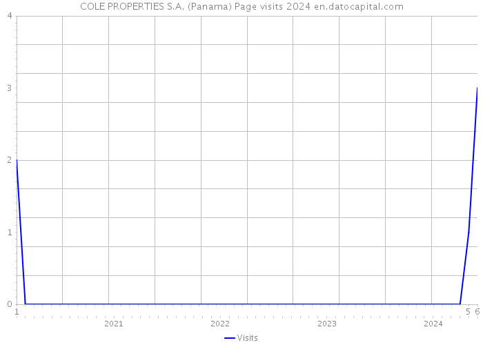 COLE PROPERTIES S.A. (Panama) Page visits 2024 