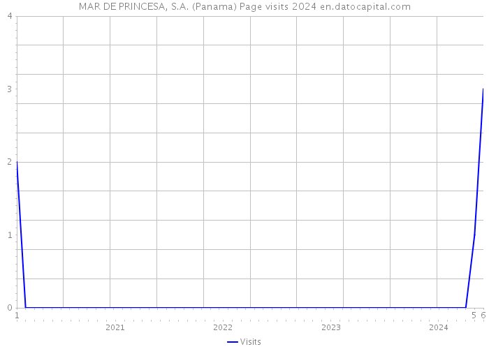 MAR DE PRINCESA, S.A. (Panama) Page visits 2024 
