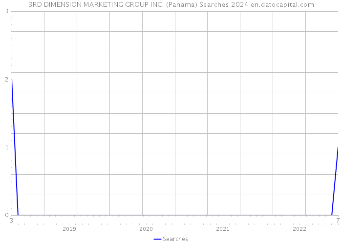 3RD DIMENSION MARKETING GROUP INC. (Panama) Searches 2024 