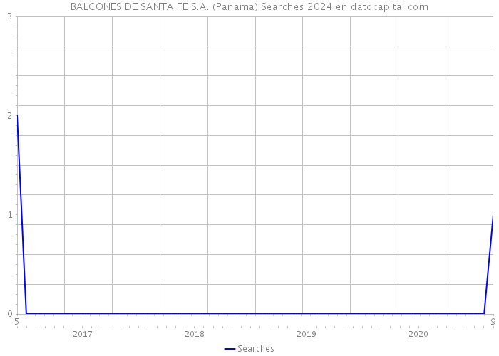 BALCONES DE SANTA FE S.A. (Panama) Searches 2024 