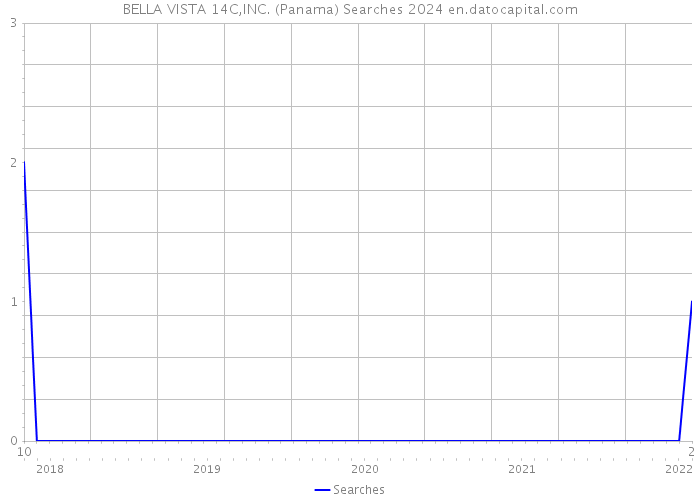 BELLA VISTA 14C,INC. (Panama) Searches 2024 