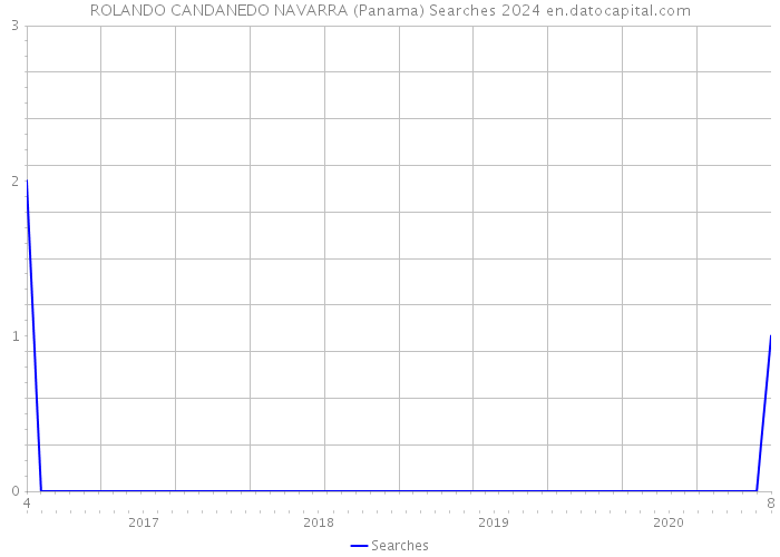 ROLANDO CANDANEDO NAVARRA (Panama) Searches 2024 