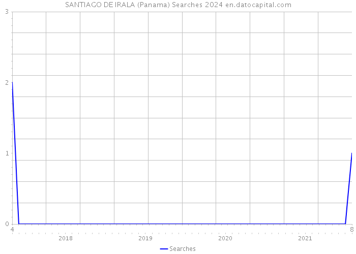 SANTIAGO DE IRALA (Panama) Searches 2024 