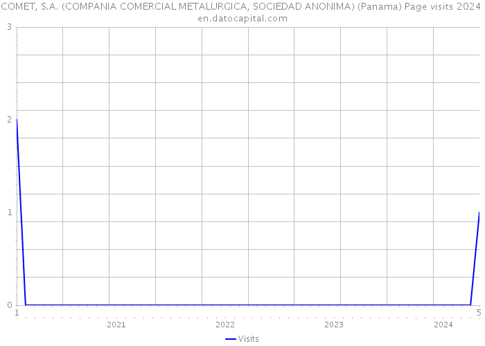 COMET, S.A. (COMPANIA COMERCIAL METALURGICA, SOCIEDAD ANONIMA) (Panama) Page visits 2024 